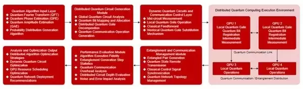 MLGO 微算法科技的新型分布式量子算法模拟平台实现高效验证