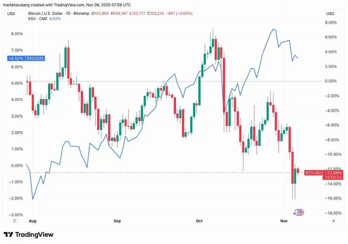 比特币与标普500期货日线对比图 关联性分析