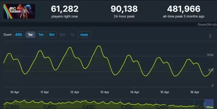 难以维持！热门搜打撤游戏《ARC Raiders》流失80%玩家