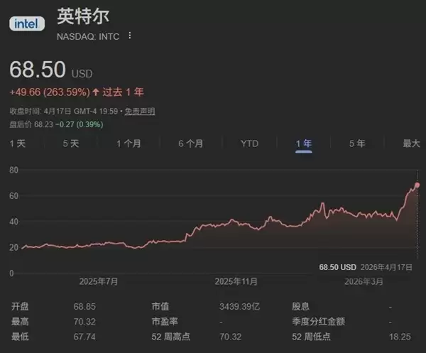 英特尔市盈率创纪录