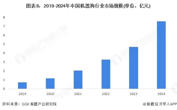 图表8：2019-2024年中国机器狗行业市场规模(单位：亿元)