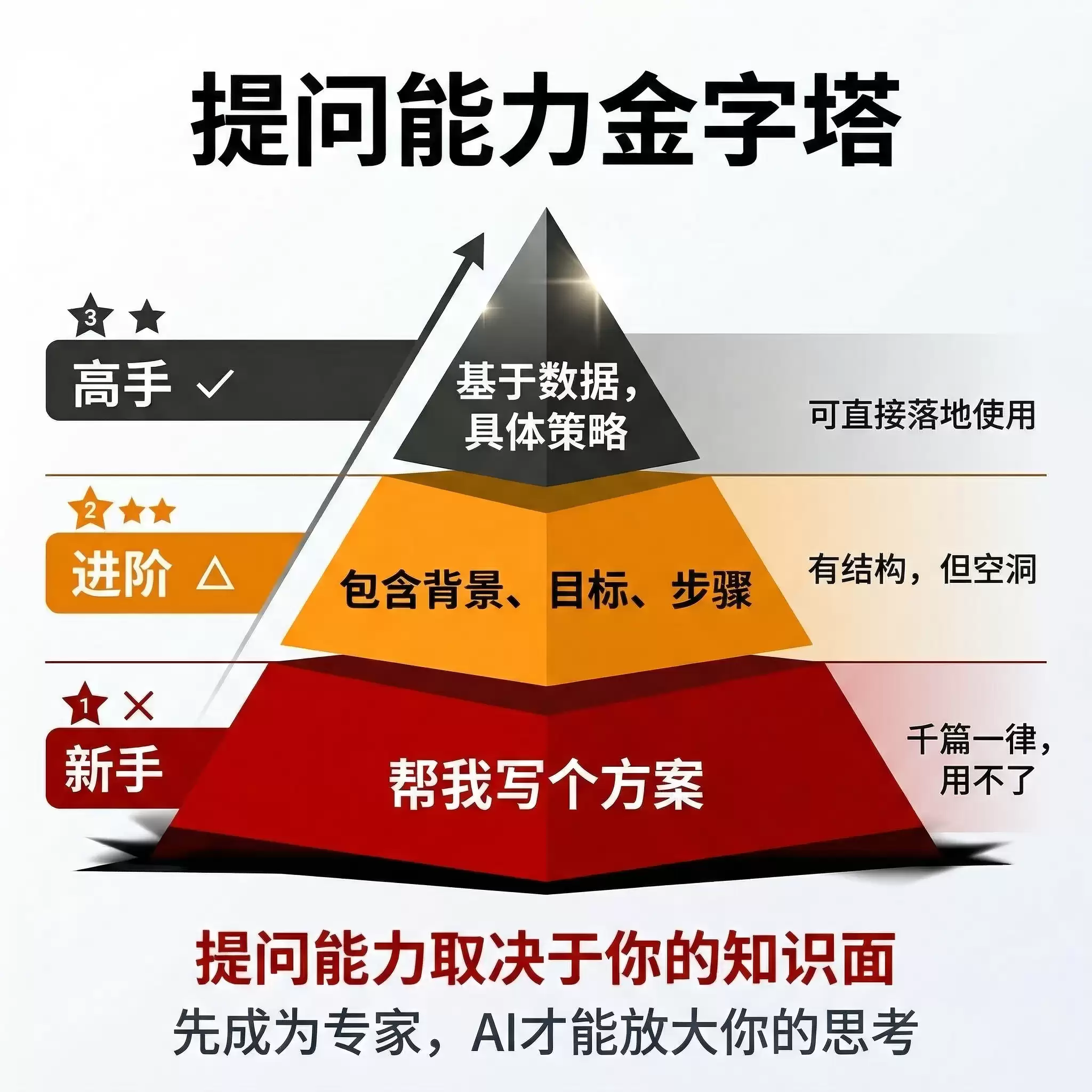提问能力金字塔