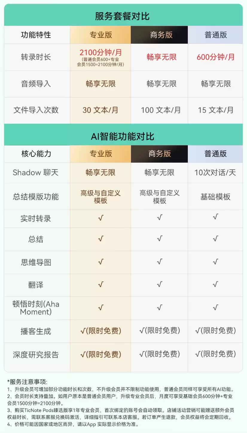 出门问问推出 TicNote Pods AI 录音耳机悦享版：内置 4G 模块、支持 120+ 种语言转写翻译，1764 元