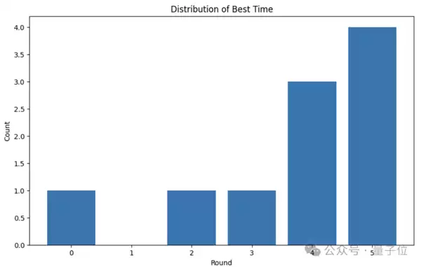 斯坦福意外用AI生成超强CUDA内核 性能好得出奇！华人主创