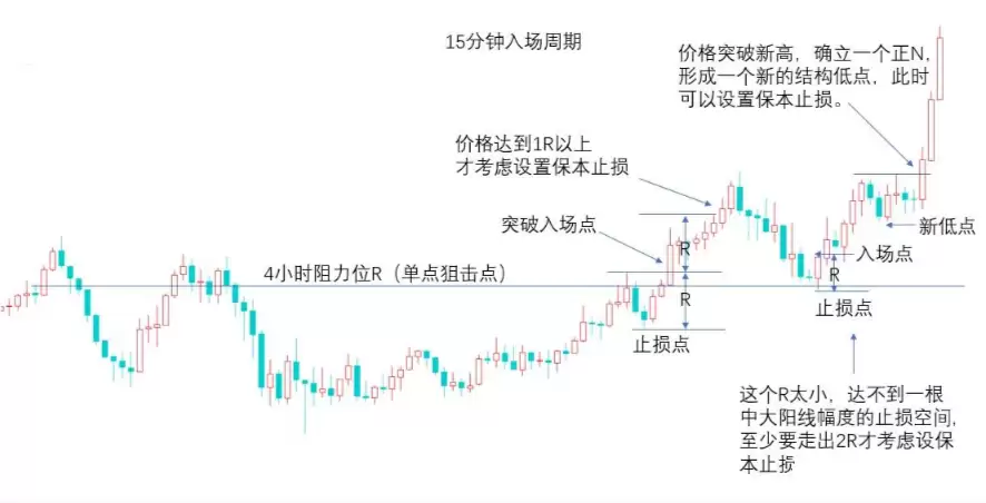 交易思维:单点狙击法