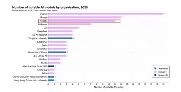 斯坦福权威报告：阿里AI贡献全球第三 中国第一