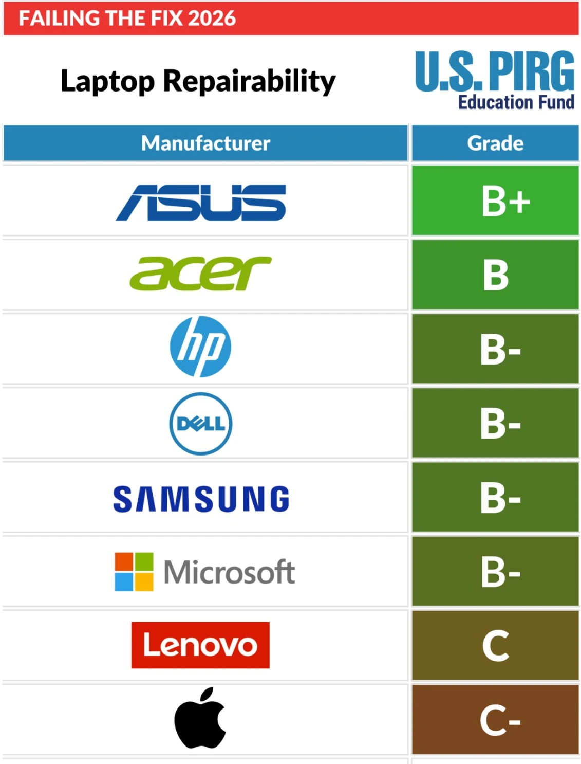 PIRG 2026 报告：苹果 MacBook 笔记本、iPhone 手机可维修性垫底