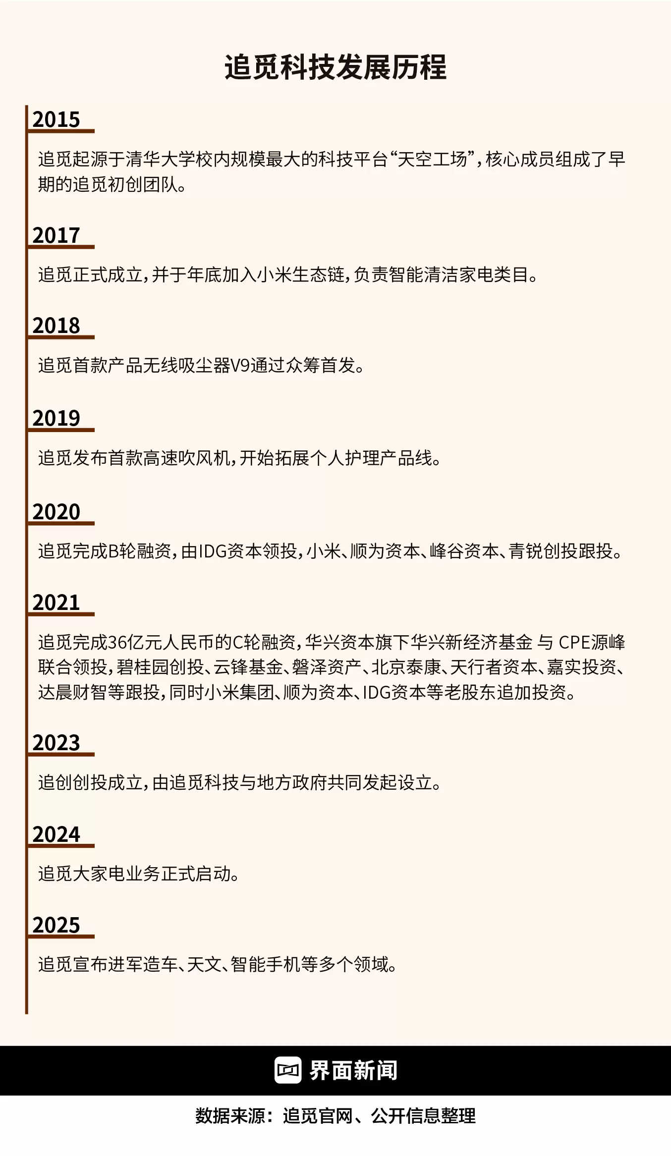 追觅业务扩张示意图