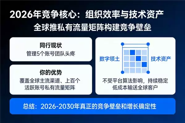 停止喂养那只“吃钱巨兽”！2026 年，你的跨境社媒矩阵该学会自己“印钞”了
