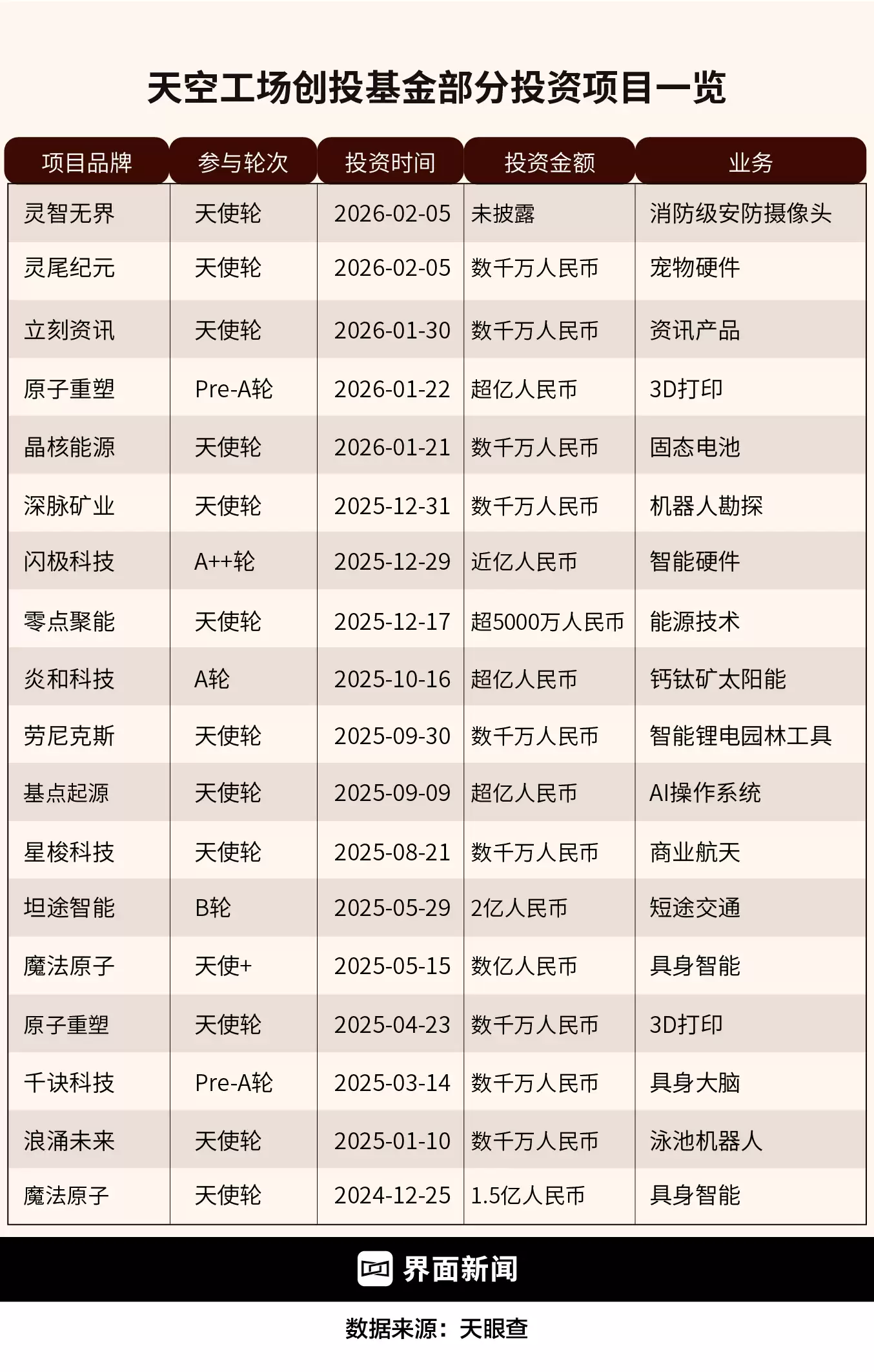 追觅融资历程或资本结构相关信息图表