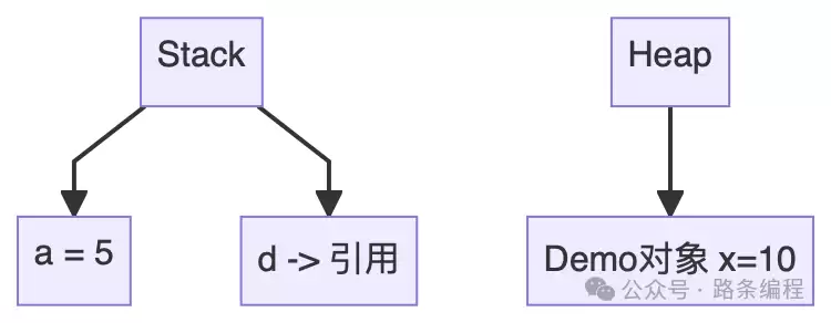 Ja va栈与堆内存示意图