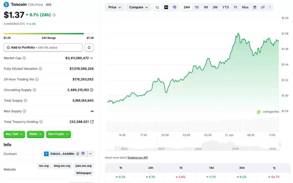 Toncoin (TON) 价格走势图