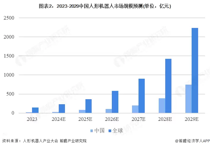 图表2：2023-2029中国人形机器人市场规模预测(单位：亿元)