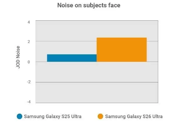 DXOMARK 发布三星 Galaxy S26 Ultra 相机评分