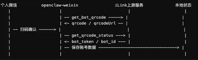 扫码登录流程示意图