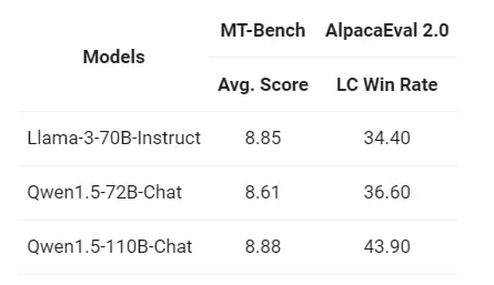 阿里巴巴开源1100亿参数Qwen1.5-110B模型，与Meta Llama3-70B相媲美