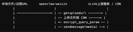 媒体消息处理流程示意图