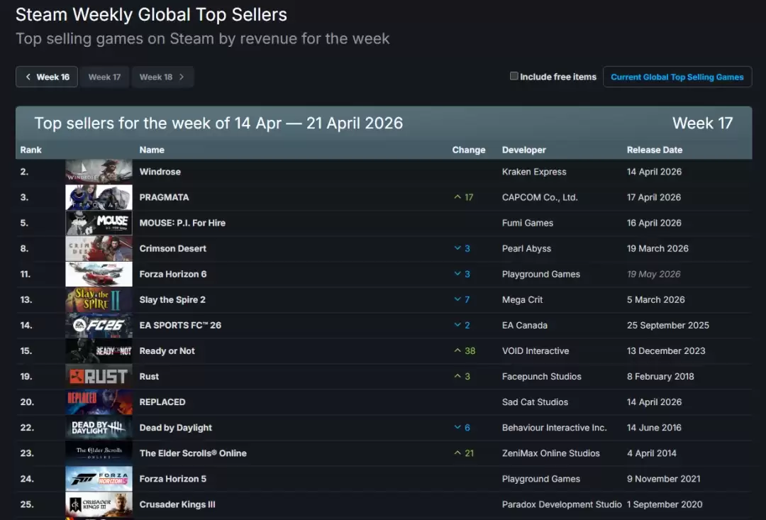 Steam新一周销量榜：《识质存在》首周仅排第二！