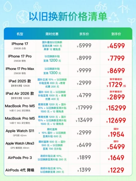 订单量同比增长超 100% 京东 Apple 以旧换新带动绿色消费新热潮