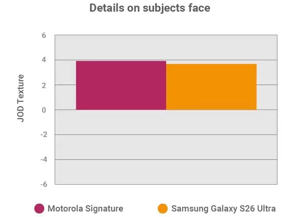 DXOMARK 发布三星 Galaxy S26 Ultra 相机评分