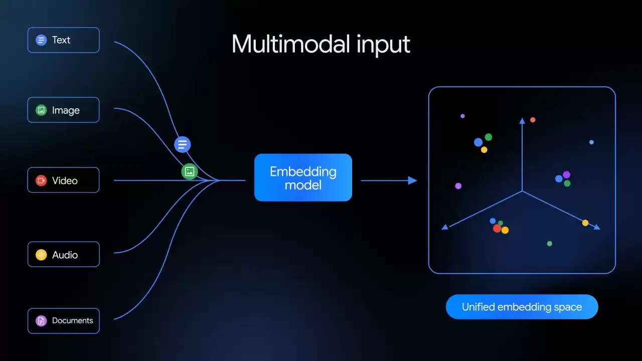 谷歌首个原生多模态嵌入模型 Gemini Embedding 2 发布：能让机器“理解”信息