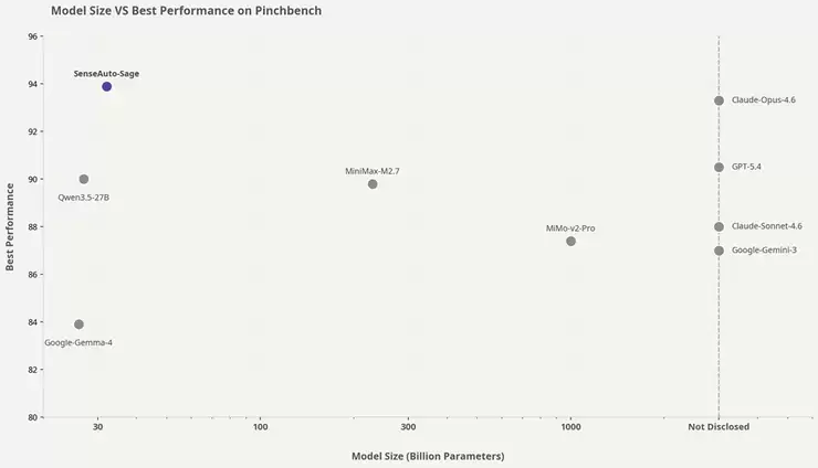 商汤绝影发布端侧多模态智能体基座大模型Sage ，PinchBench 实测 94% 最佳任务完成率领跑主流大模型