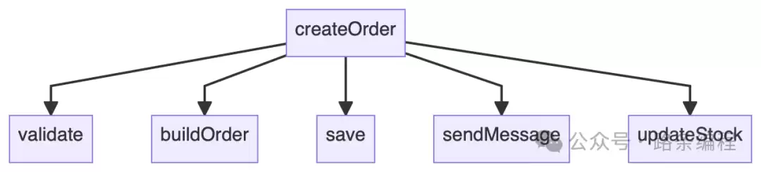 Claude生成的方法调用链图示