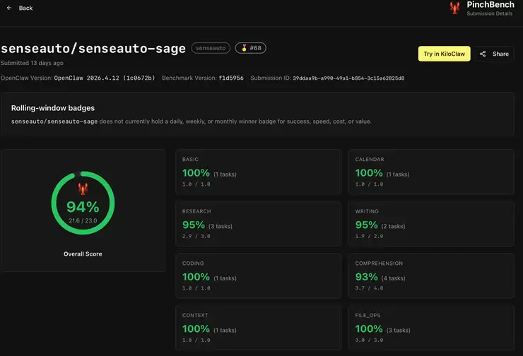 商汤绝影发布端侧多模态智能体基座大模型Sage ，PinchBench 实测 94% 最佳任务完成率领跑主流大模型