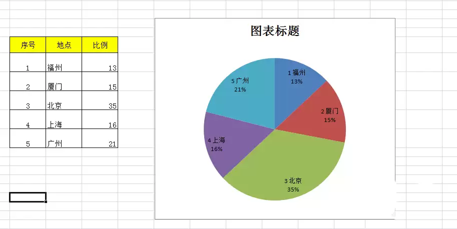 EXCEL表格中的人口数据怎么转换成饼形图