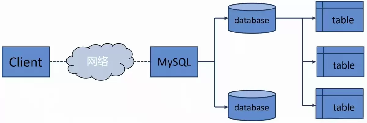 玩转 MySQL 库表:库和表的操作