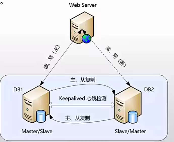 通过KeepAlived搭建MySQL双主模式的Mysql集群图文教程