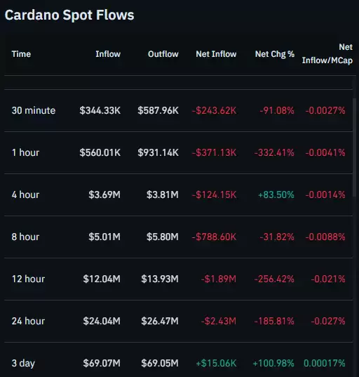 Cardano现货资金流图表