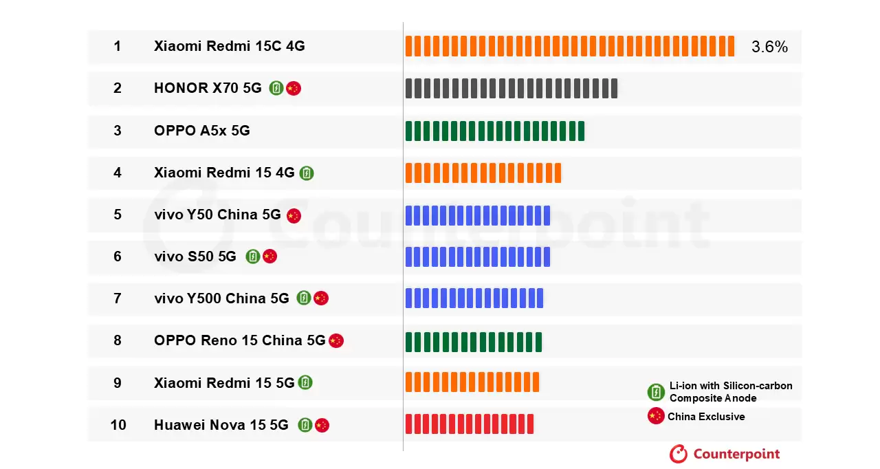 CounterPoint：1 月国产品牌包揽全球 ≥6000mAh 手机畅销榜前十