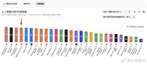 小米首次！Xiaomi MiMo-V2.5-Pro登顶全球开源大模型第一