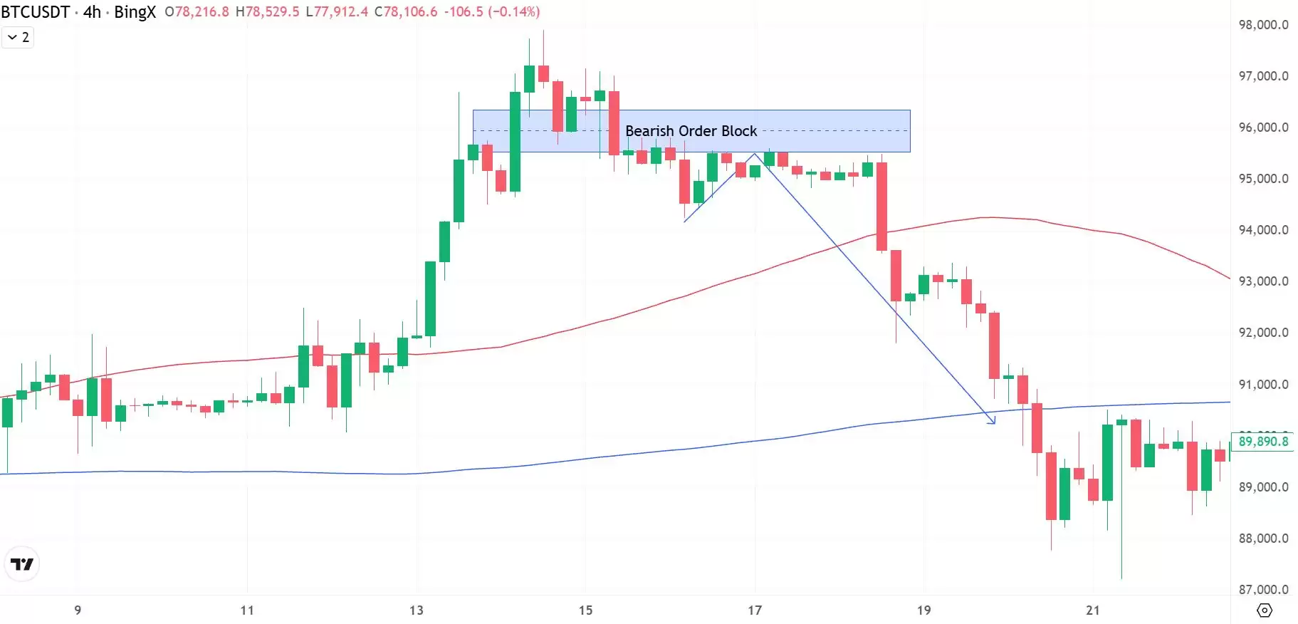 什么是加密货币交易中的订单区块？如何识别？