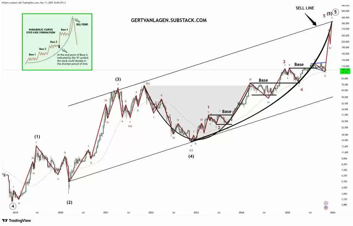 喜报：比特币（BTC）进入“第三波”上涨阶段，目标价看向20万美元，卖压正逐渐消退