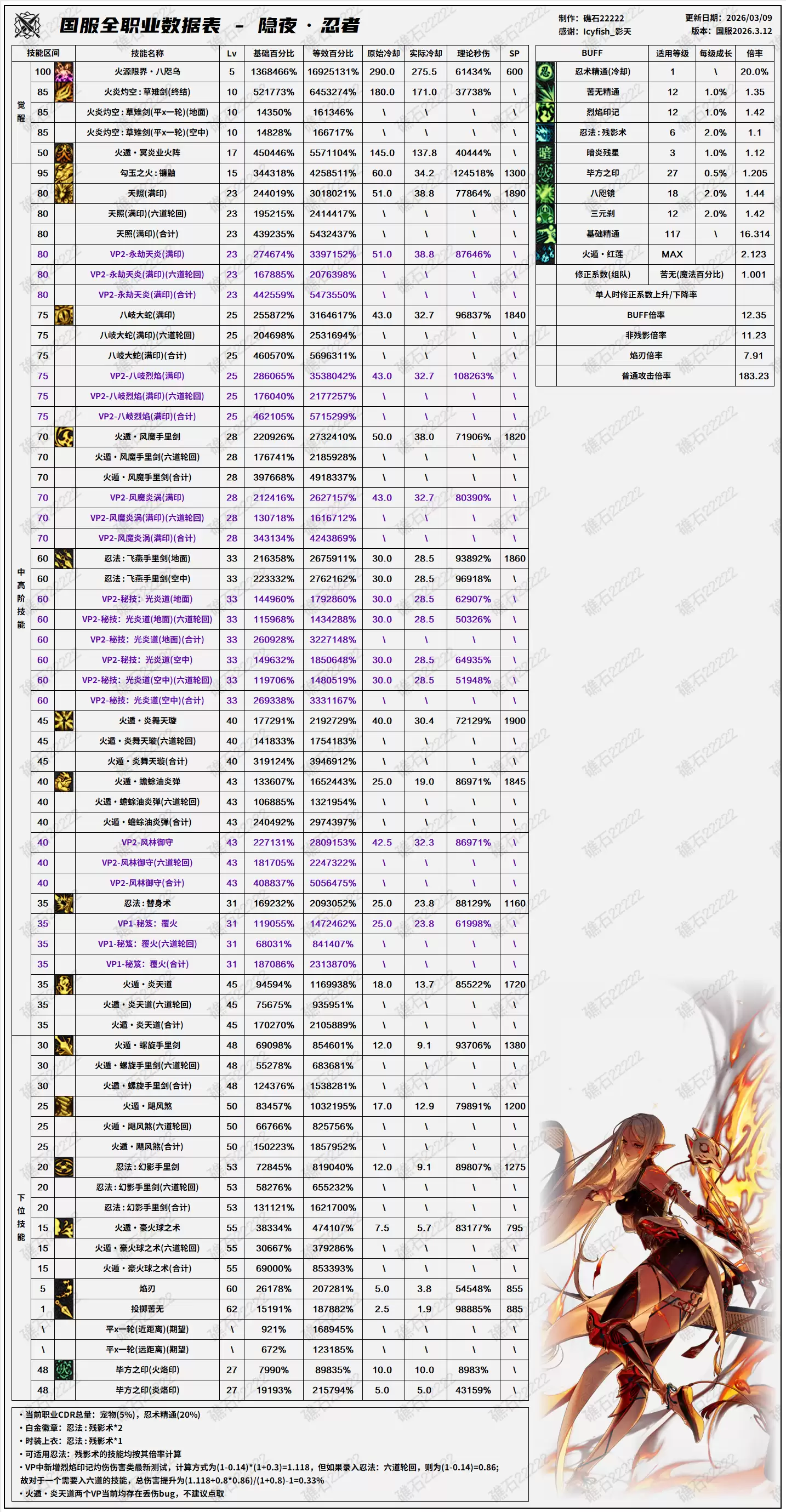 DNF千海天版本忍者技能数据一览