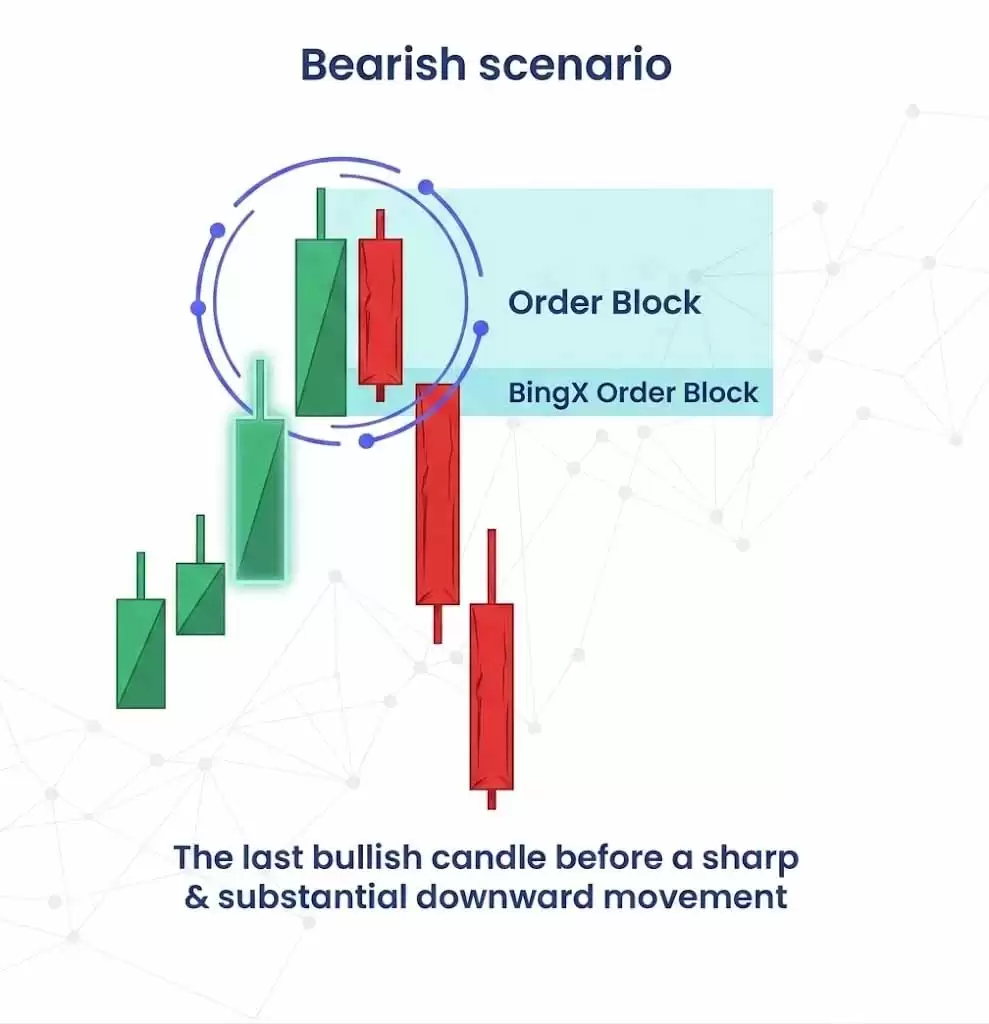 什么是加密货币交易中的订单区块？如何识别？