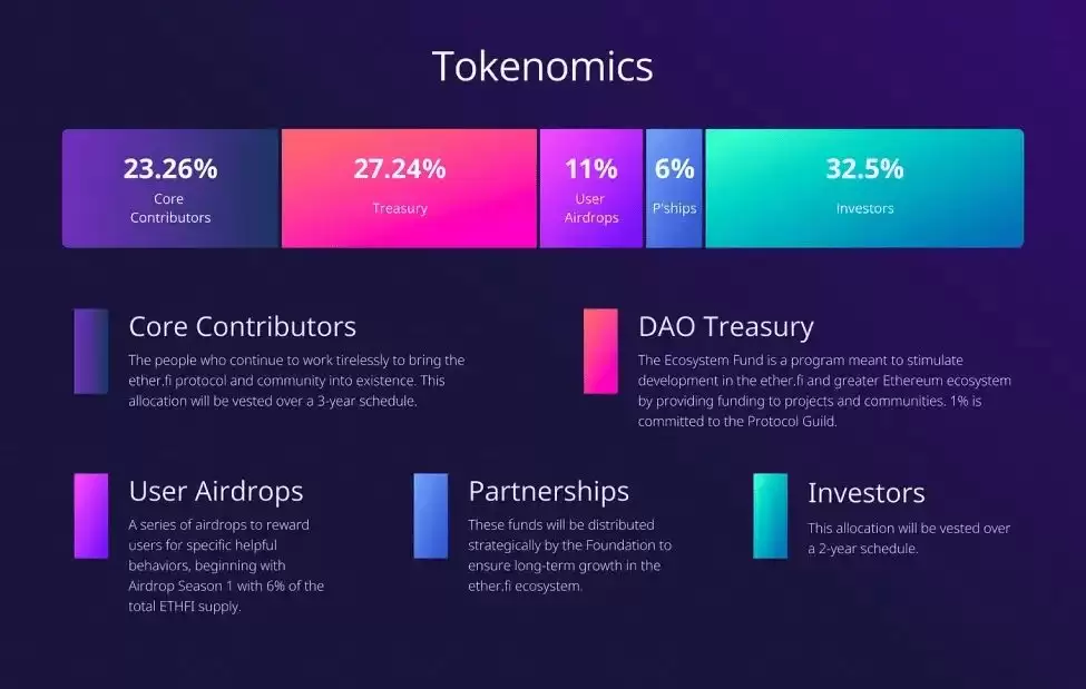 ETHFI代币经济学