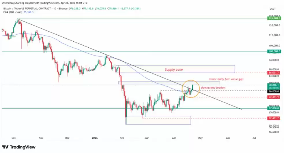 比特币（BTC）冲破8万美元,逼近月度高点,几乎所有价格指标呈看涨态势