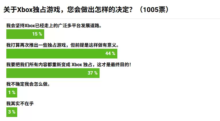 告别多平台？Xbox确认正重新评估“Xbox独占”策略