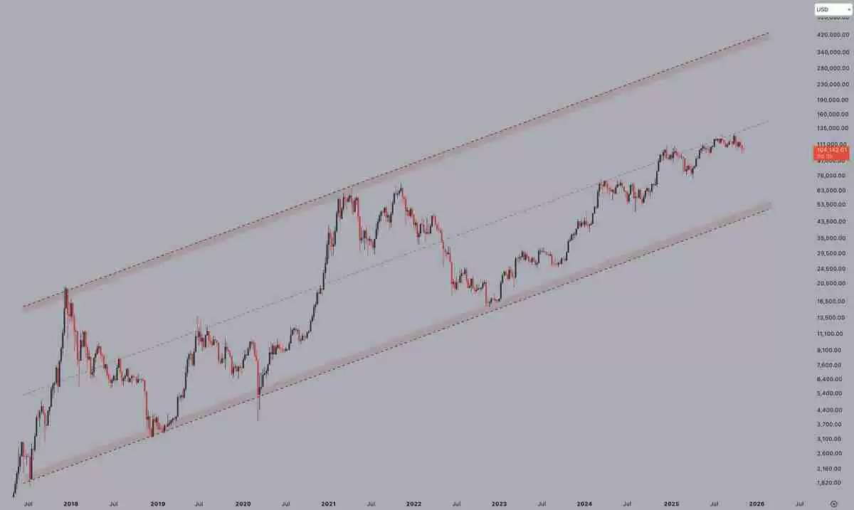 喜报：比特币（BTC）进入“第三波”上涨阶段，目标价看向20万美元，卖压正逐渐消退