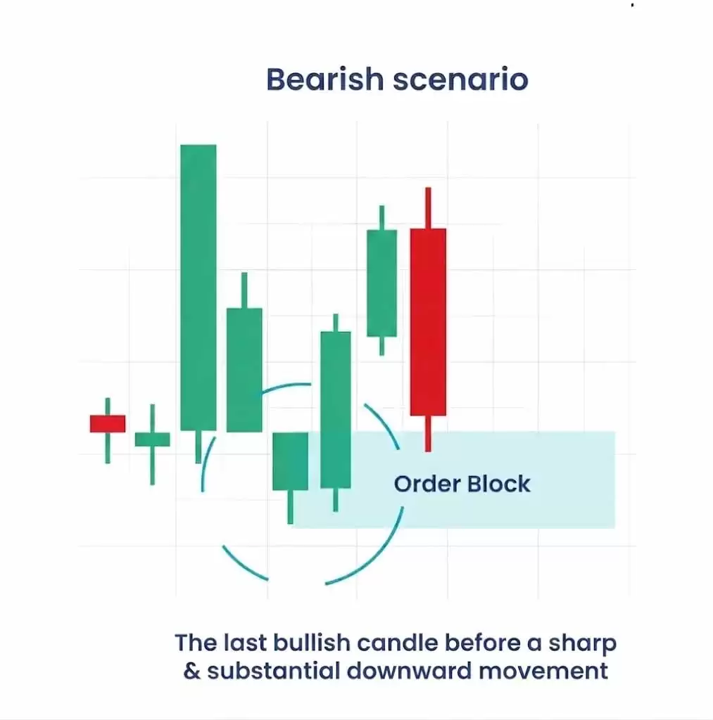 什么是加密货币交易中的订单区块？如何识别？