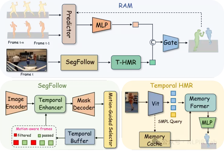RAM——复杂场景下多人3D人体运动重建新框架 