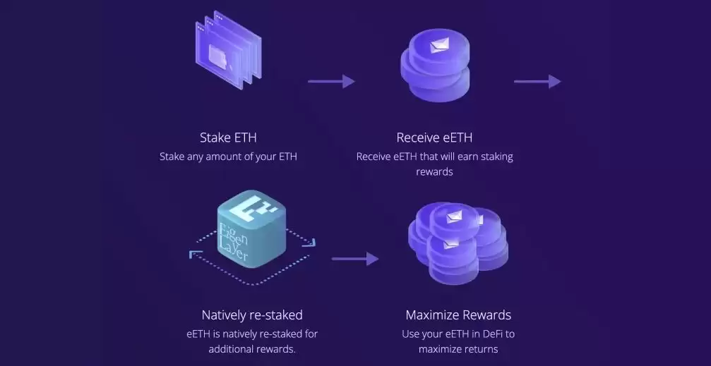 Ether.fi 和 eETH 的工作原理