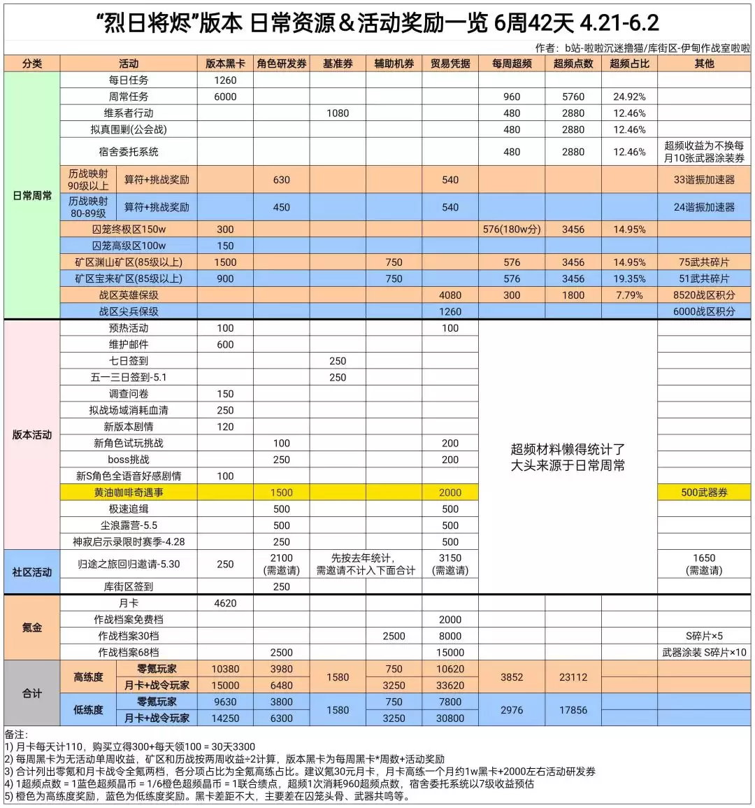 《战双帕弥什》烈日将烬版本奖励资源统计