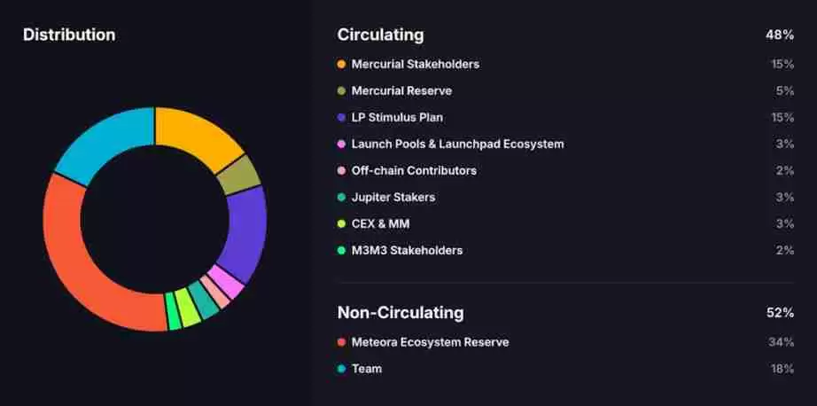 Meteora 即将 TGE，MET代币的合理价值是多少？一文分析