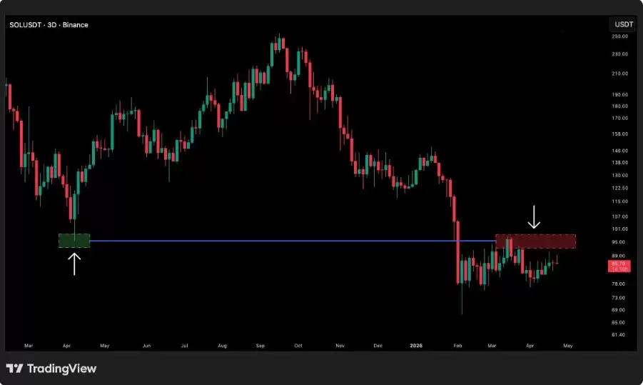 Solana如果88美元支撑位失守,会发生什么？可能进一步下跌至80美元
