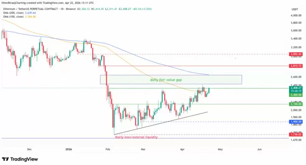 以太坊（ETH）持仓量狂飙72%,2600美元流动性缺口成交易者