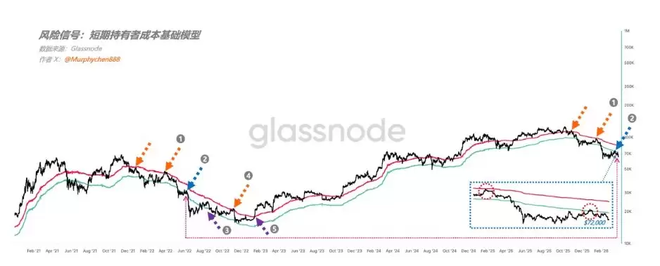 BTC如何思考长期、短期交易？风险模型分析